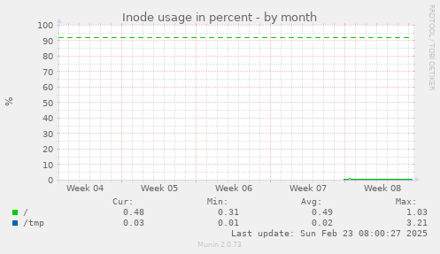 Inode usage in percent