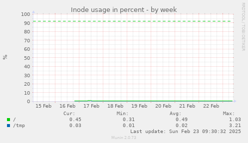 Inode usage in percent