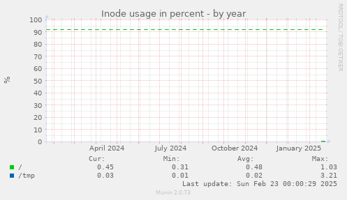 Inode usage in percent