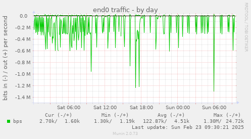 end0 traffic