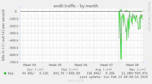 end0 traffic