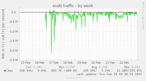 end0 traffic