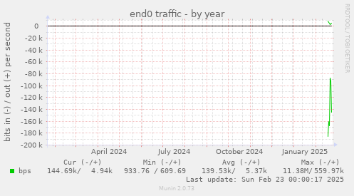 end0 traffic