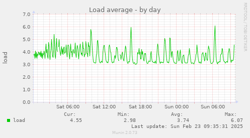 Load average