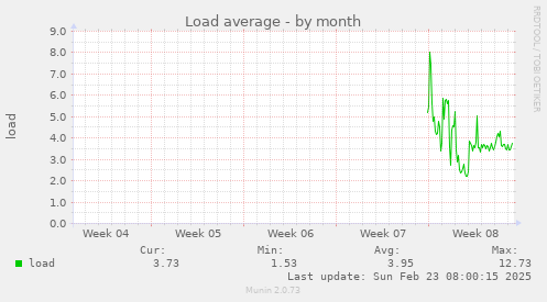 Load average