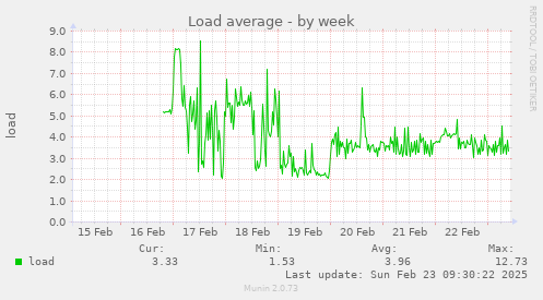 Load average