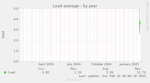 Load average