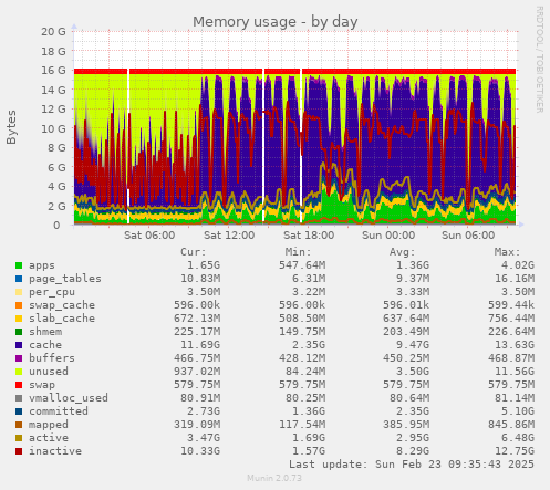 Memory usage