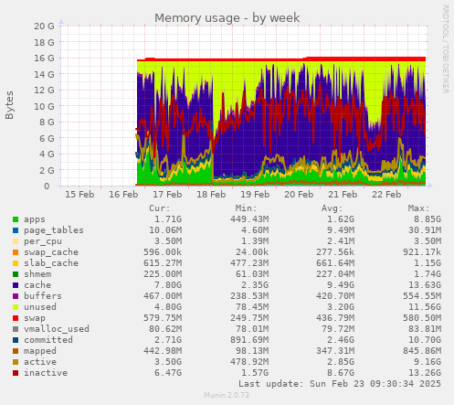 Memory usage