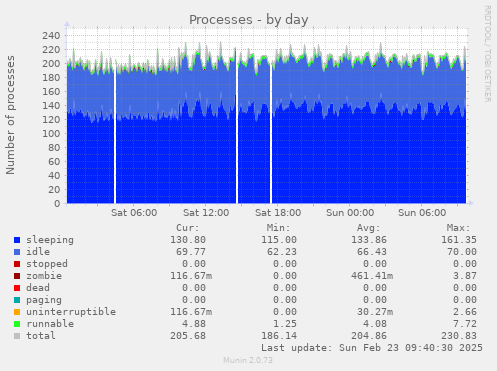 Processes