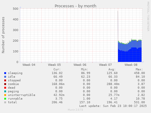 monthly graph