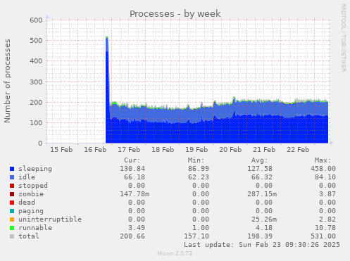 Processes