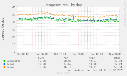 Temperatures