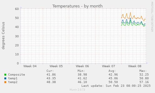 Temperatures