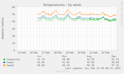 Temperatures