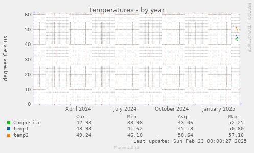 Temperatures