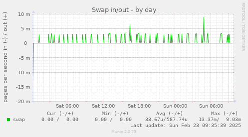 Swap in/out