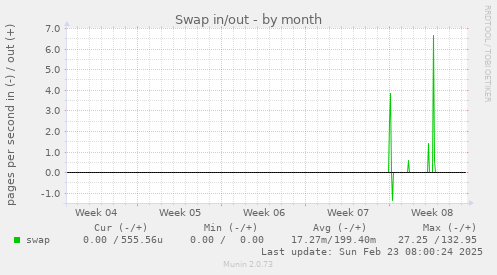 Swap in/out