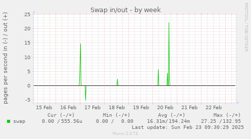 Swap in/out