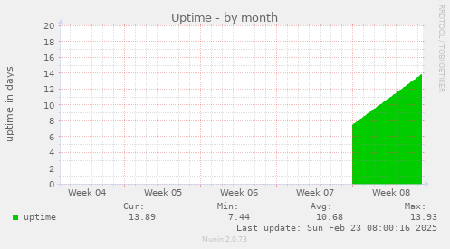 Uptime