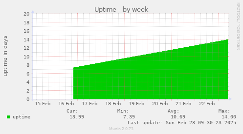 Uptime