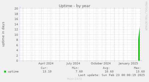 Uptime