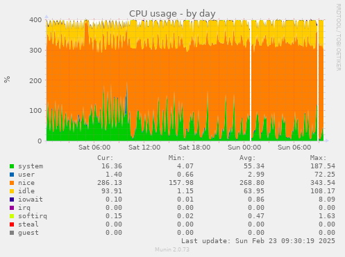 CPU usage