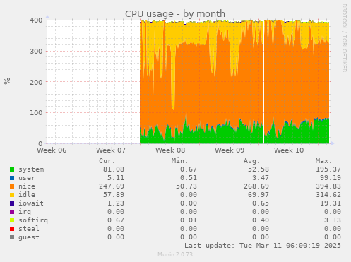 CPU usage