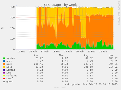 CPU usage