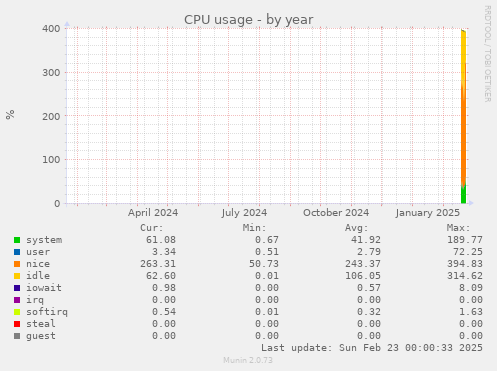 CPU usage