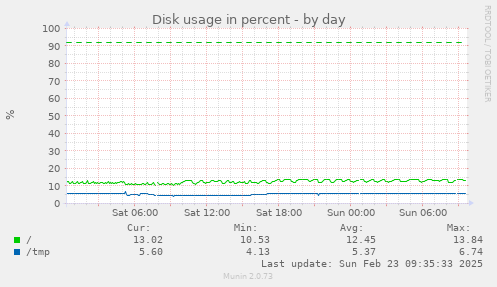 Disk usage in percent