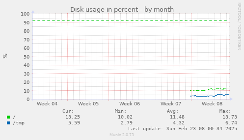 Disk usage in percent