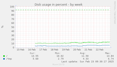 Disk usage in percent