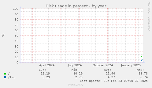 Disk usage in percent