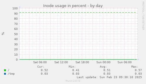 Inode usage in percent