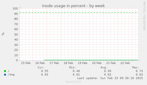 Inode usage in percent