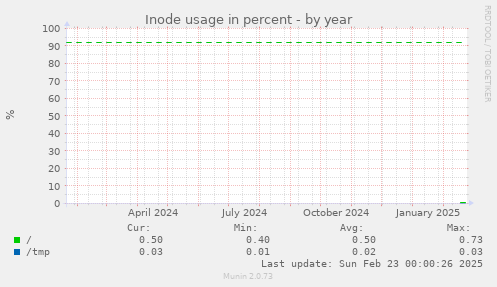 Inode usage in percent