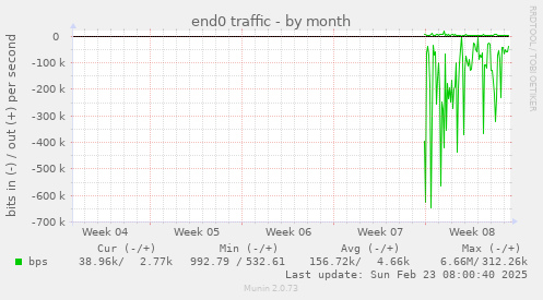 end0 traffic