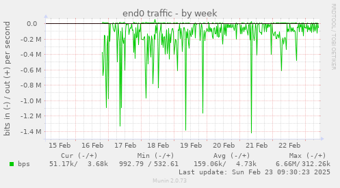 end0 traffic