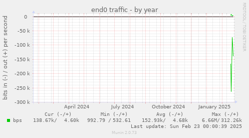 end0 traffic