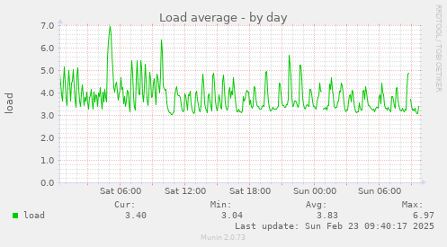 Load average