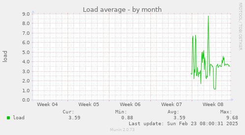 Load average