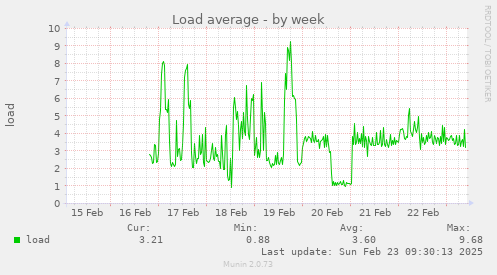 Load average