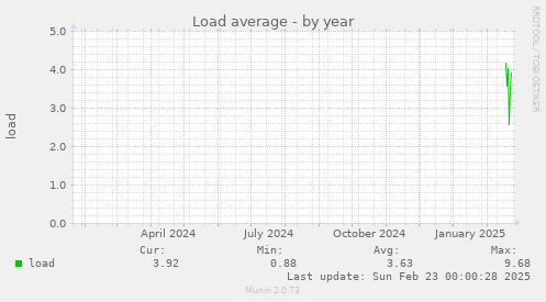 Load average