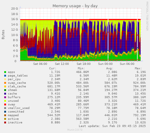 Memory usage