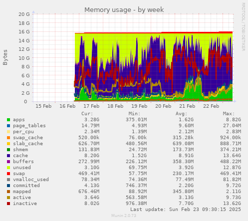 Memory usage