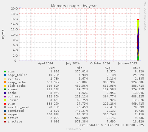 Memory usage