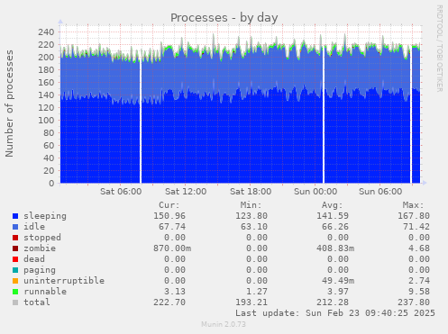 Processes