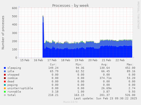 Processes