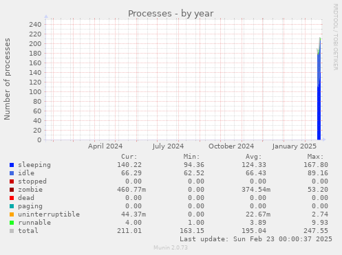 Processes